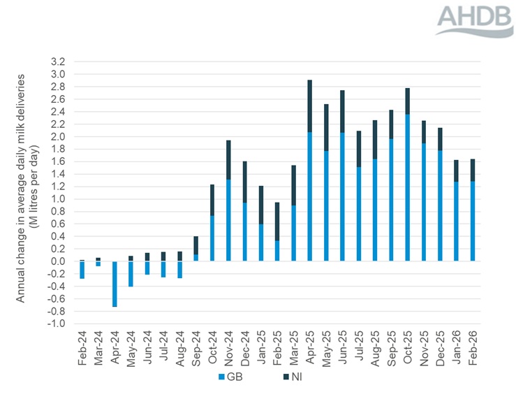 Stacked bar graph showing GB and NI monthly milk deliveries over a 12-month period to Feb 2026.